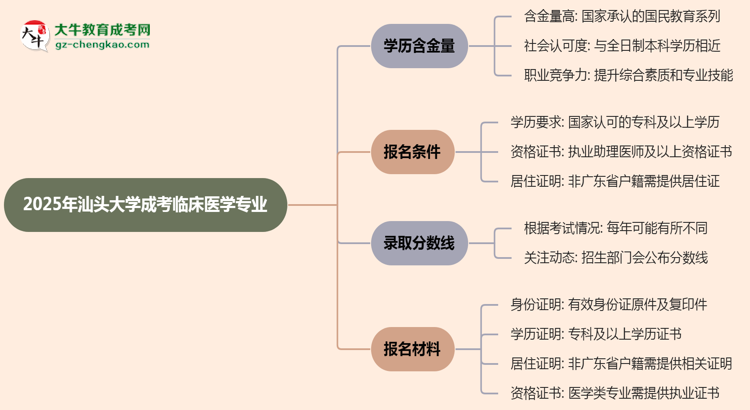 2025年汕頭大學(xué)成考臨床醫(yī)學(xué)專業(yè)學(xué)歷的含金量怎么樣？思維導(dǎo)圖