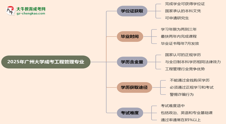 2025年廣州大學(xué)成考工程管理專業(yè)能拿學(xué)位證嗎？思維導(dǎo)圖