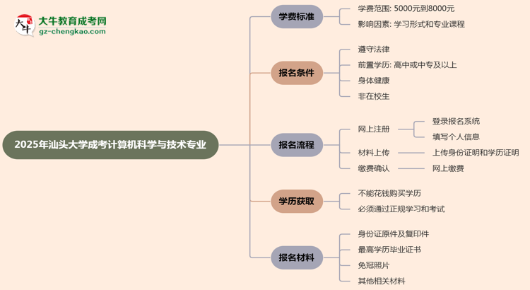 2025年汕頭大學(xué)成考計算機科學(xué)與技術(shù)專業(yè)最新學(xué)費標準多少思維導(dǎo)圖