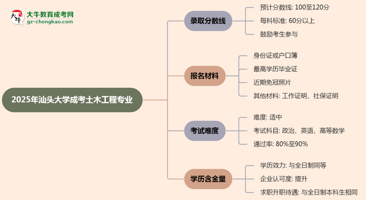2025年汕頭大學(xué)成考土木工程專業(yè)錄取分?jǐn)?shù)線是多少？思維導(dǎo)圖