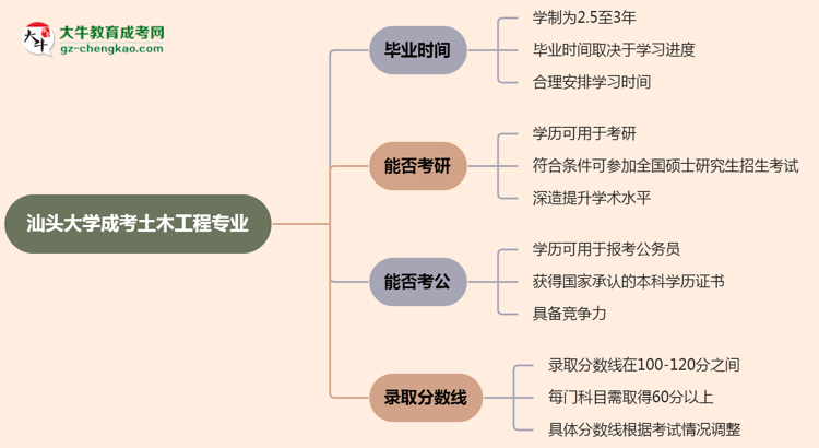 汕頭大學(xué)成考土木工程專業(yè)需多久完成并拿證？（2025年新）思維導(dǎo)圖