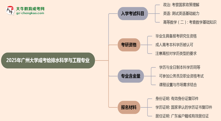 2025年廣州大學(xué)成考給排水科學(xué)與工程專業(yè)入學(xué)考試科目有哪些？思維導(dǎo)圖