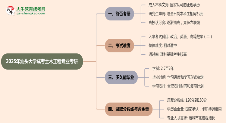 汕頭大學(xué)2025年成考土木工程專業(yè)能考研究生嗎？思維導(dǎo)圖