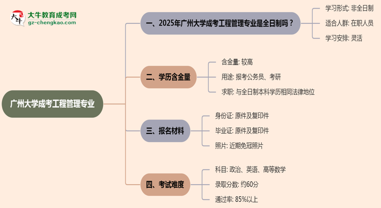 廣州大學成考工程管理專業(yè)是全日制的嗎？（2025最新）思維導圖