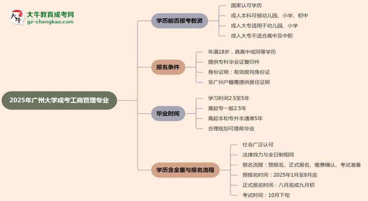 2025年廣州大學(xué)成考工商管理專業(yè)學(xué)歷能報(bào)考教資嗎？思維導(dǎo)圖