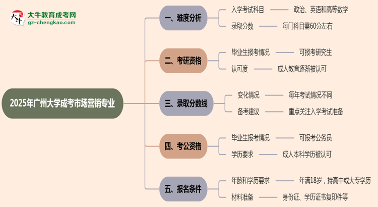 2025年廣州大學(xué)成考市場(chǎng)營(yíng)銷專業(yè)難不難？思維導(dǎo)圖