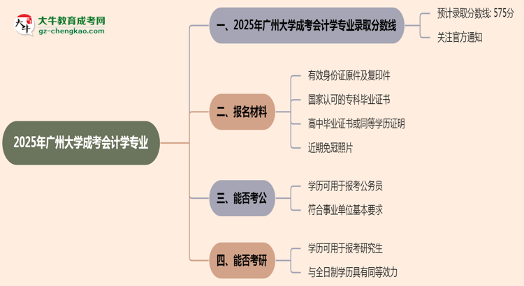 2025年廣州大學(xué)成考會計學(xué)專業(yè)錄取分數(shù)線是多少？思維導(dǎo)圖