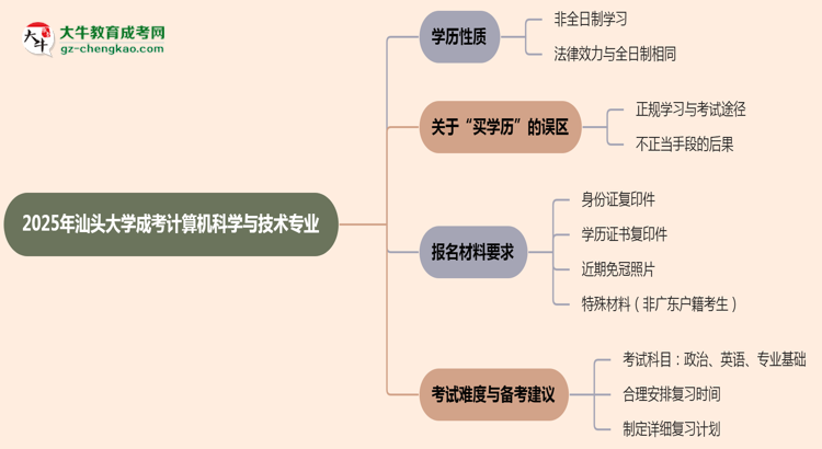 汕頭大學(xué)成考計(jì)算機(jī)科學(xué)與技術(shù)專(zhuān)業(yè)是全日制的嗎？（2025最新）思維導(dǎo)圖