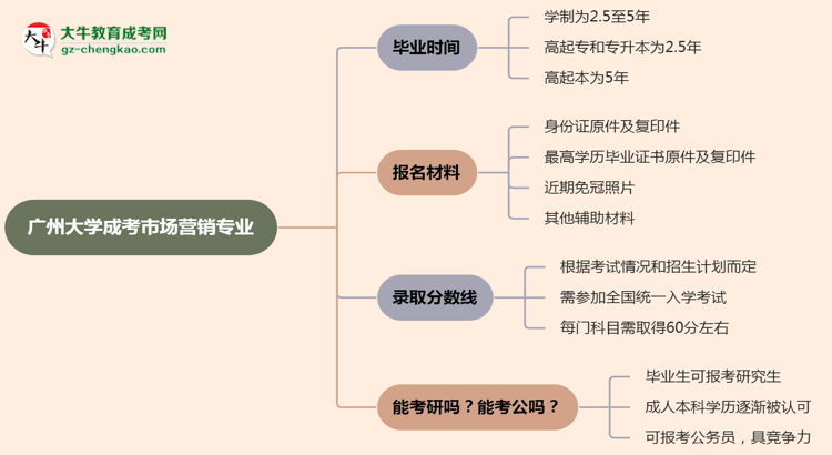 廣州大學(xué)成考市場(chǎng)營(yíng)銷(xiāo)專(zhuān)業(yè)需多久完成并拿證？（2025年新）思維導(dǎo)圖