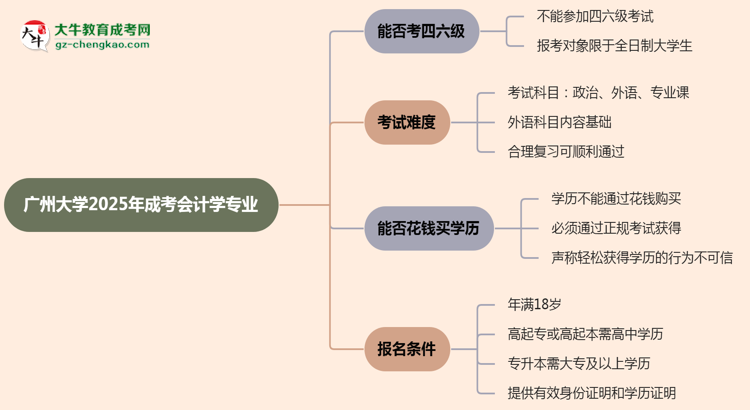 廣州大學(xué)2025年成考會(huì)計(jì)學(xué)專業(yè)生可不可以考四六級(jí)？思維導(dǎo)圖