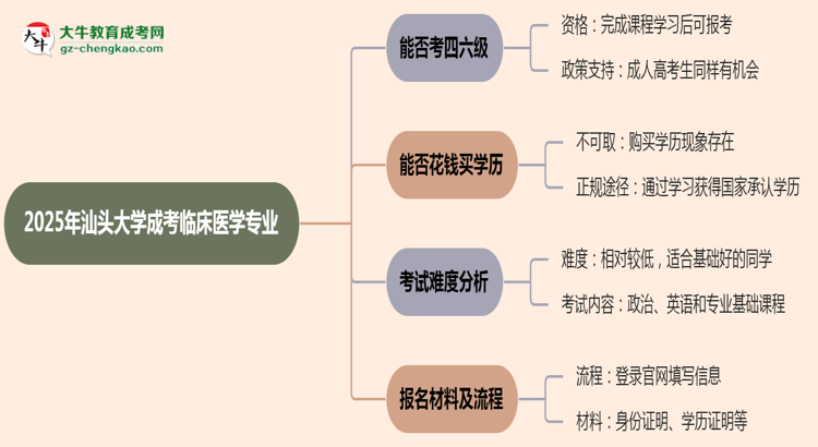 汕頭大學(xué)2025年成考臨床醫(yī)學(xué)專業(yè)生可不可以考四六級(jí)？思維導(dǎo)圖