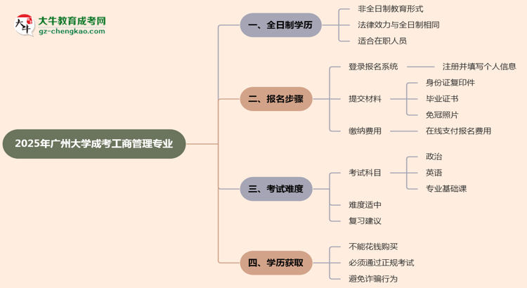 廣州大學(xué)成考工商管理專業(yè)是全日制的嗎？（2025最新）思維導(dǎo)圖