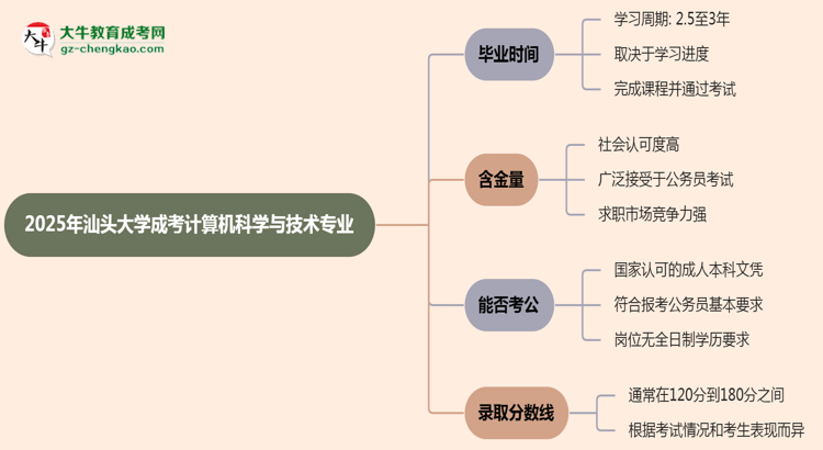 汕頭大學(xué)成考計(jì)算機(jī)科學(xué)與技術(shù)專業(yè)需多久完成并拿證？（2025年新）思維導(dǎo)圖