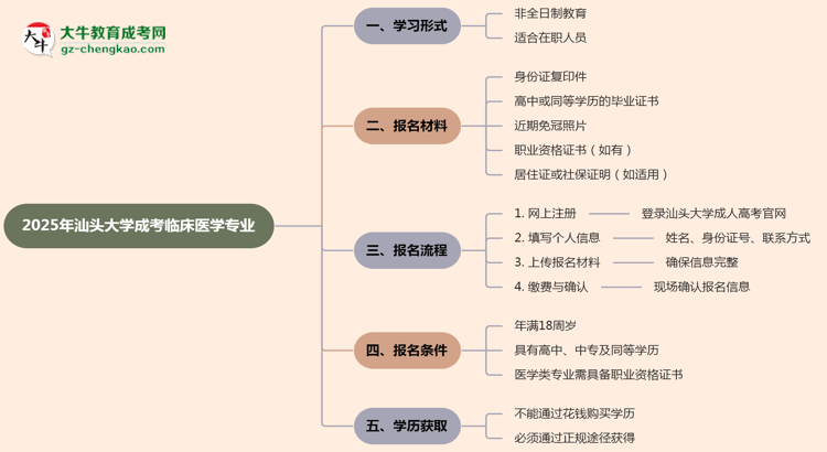 汕頭大學(xué)成考臨床醫(yī)學(xué)專業(yè)是全日制的嗎？（2025最新）思維導(dǎo)圖