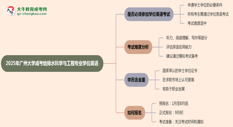 2025年廣州大學(xué)成考給排水科學(xué)與工程專業(yè)要考學(xué)位英語嗎？思維導(dǎo)圖