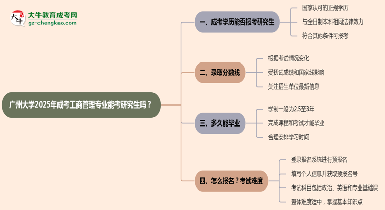 廣州大學(xué)2025年成考工商管理專(zhuān)業(yè)能考研究生嗎？思維導(dǎo)圖