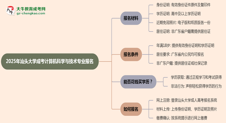 2025年汕頭大學(xué)成考計算機(jī)科學(xué)與技術(shù)專業(yè)報名材料需要什么？思維導(dǎo)圖