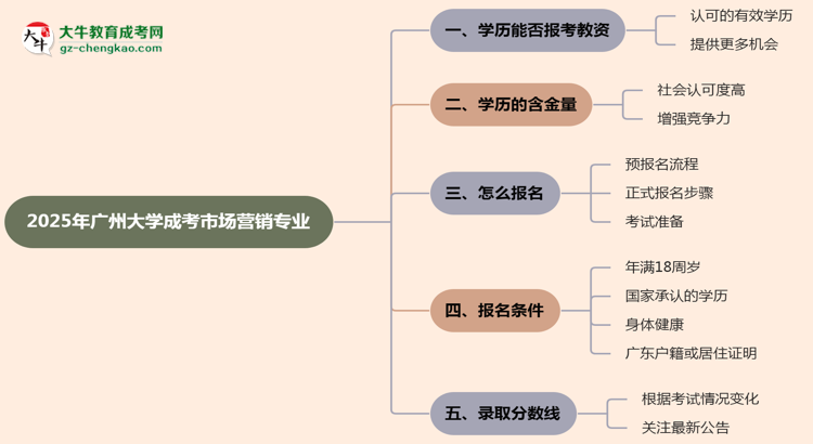 2025年廣州大學(xué)成考市場(chǎng)營(yíng)銷(xiāo)專(zhuān)業(yè)學(xué)歷能報(bào)考教資嗎？思維導(dǎo)圖