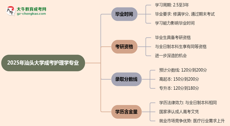 汕頭大學(xué)成考護(hù)理學(xué)專業(yè)需多久完成并拿證？（2025年新）思維導(dǎo)圖