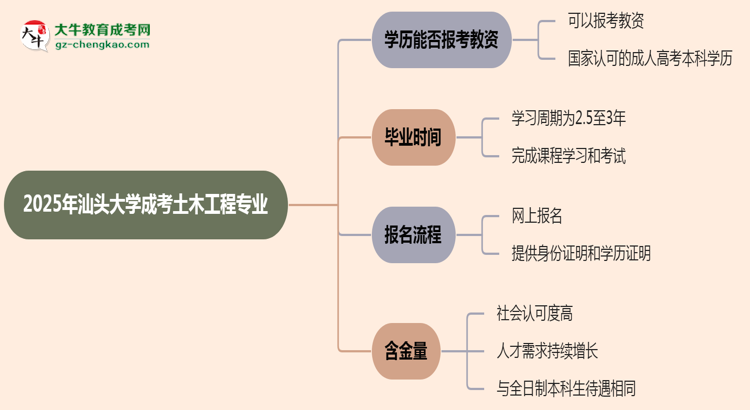 2025年汕頭大學(xué)成考土木工程專業(yè)學(xué)歷能報(bào)考教資嗎？思維導(dǎo)圖