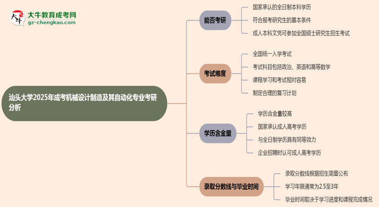 汕頭大學(xué)2025年成考機(jī)械設(shè)計(jì)制造及其自動(dòng)化專業(yè)能考研究生嗎?思維導(dǎo)圖
