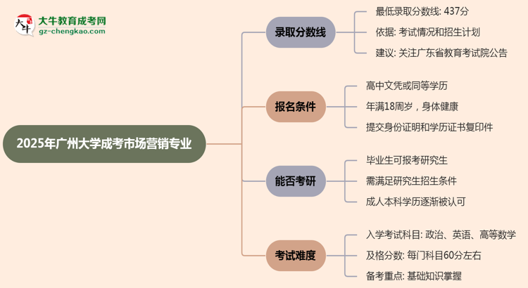 2025年廣州大學(xué)成考市場營銷專業(yè)錄取分?jǐn)?shù)線是多少？思維導(dǎo)圖