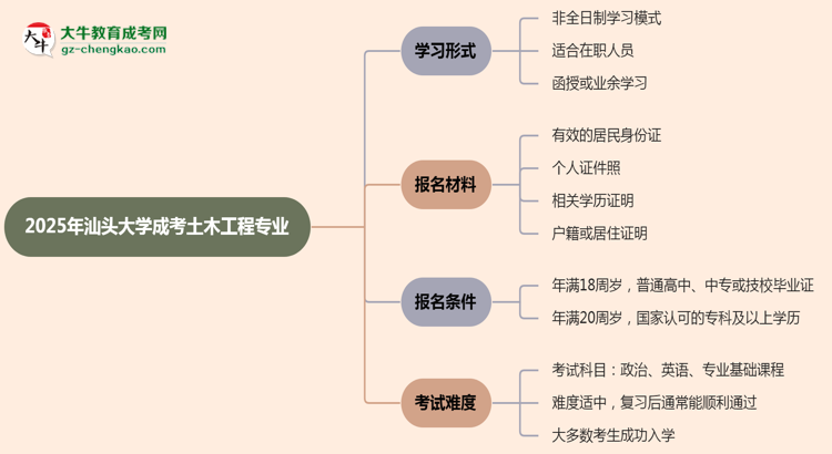 汕頭大學(xué)成考土木工程專業(yè)是全日制的嗎？（2025最新）思維導(dǎo)圖