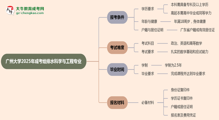 廣州大學(xué)2025年成考給排水科學(xué)與工程專業(yè)報考條件是什么思維導(dǎo)圖
