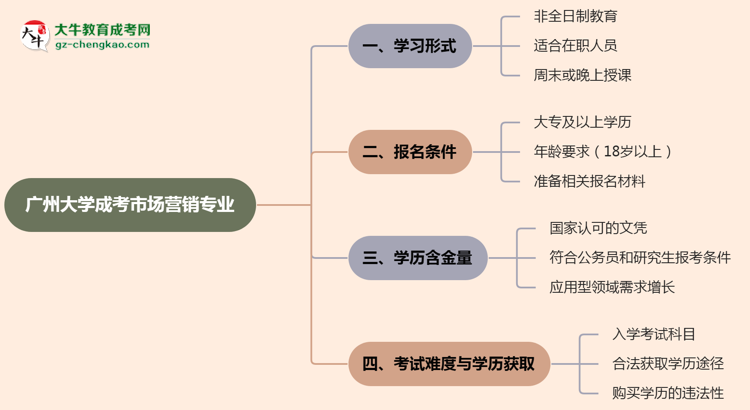 廣州大學(xué)成考市場(chǎng)營(yíng)銷專業(yè)是全日制的嗎？（2025最新）思維導(dǎo)圖