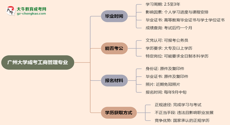 廣州大學(xué)成考工商管理專業(yè)需多久完成并拿證？（2025年新）思維導(dǎo)圖