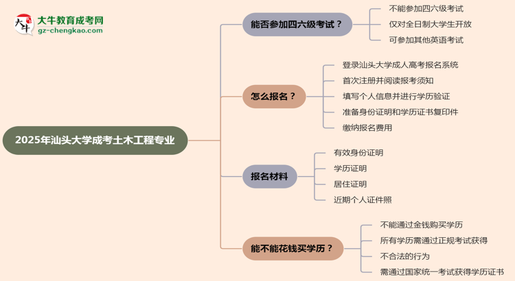 汕頭大學(xué)2025年成考土木工程專業(yè)生可不可以考四六級(jí)？思維導(dǎo)圖