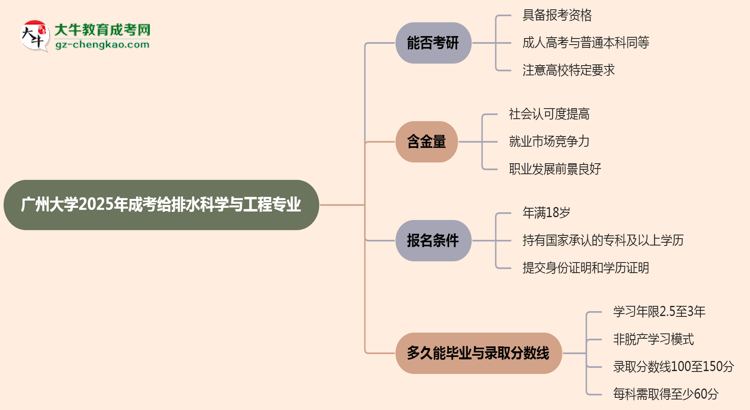 廣州大學(xué)2025年成考給排水科學(xué)與工程專業(yè)能考研究生嗎？思維導(dǎo)圖