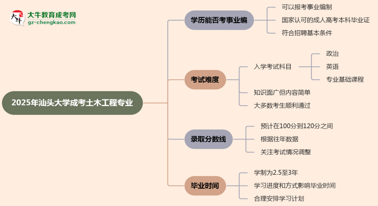 2025年汕頭大學(xué)成考土木工程專業(yè)能考事業(yè)編嗎？思維導(dǎo)圖