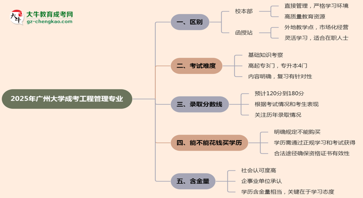 廣州大學(xué)2025年成考工程管理專業(yè)校本部和函授站哪個(gè)更好？思維導(dǎo)圖