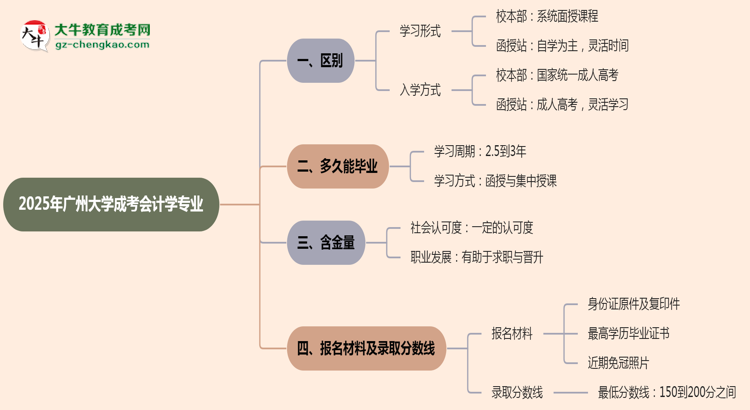 廣州大學(xué)2025年成考會(huì)計(jì)學(xué)專業(yè)校本部和函授站哪個(gè)更好？思維導(dǎo)圖