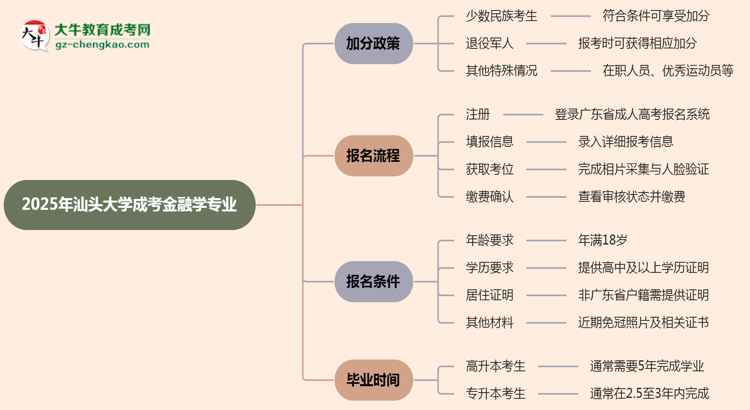 2025年汕頭大學成考金融學專業(yè)最新加分政策及條件思維導(dǎo)圖