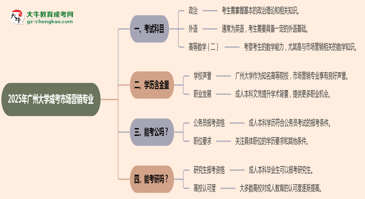 2025年廣州大學成考市場營銷專業(yè)入學考試科目有哪些？思維導圖