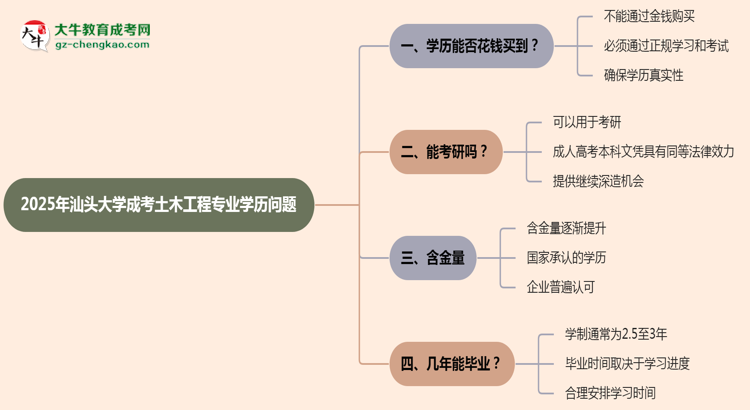 2025年汕頭大學(xué)成考土木工程專業(yè)學(xué)歷花錢(qián)能買(mǎi)到嗎？思維導(dǎo)圖
