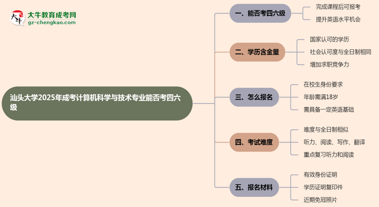 汕頭大學(xué)2025年成考計(jì)算機(jī)科學(xué)與技術(shù)專業(yè)生可不可以考四六級(jí)？思維導(dǎo)圖