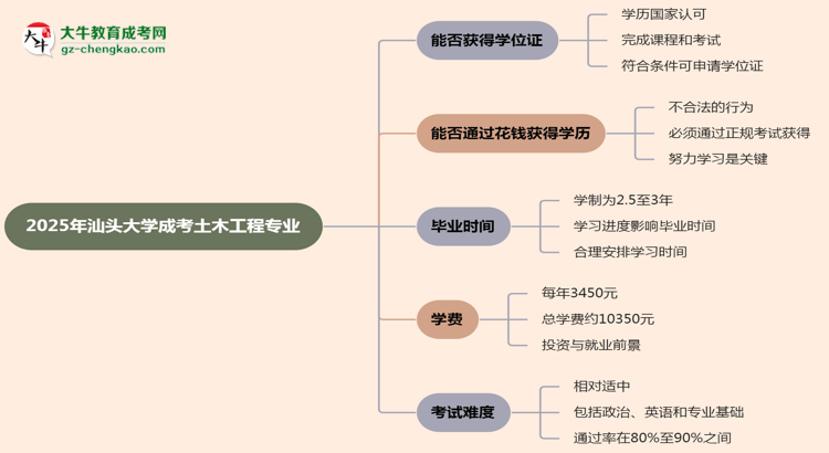 2025年汕頭大學成考土木工程專業(yè)能拿學位證嗎？思維導圖