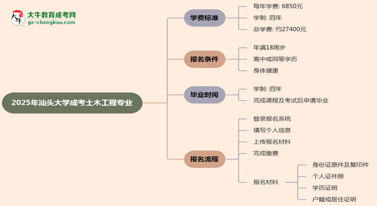 2025年汕頭大學(xué)成考土木工程專業(yè)最新學(xué)費(fèi)標(biāo)準(zhǔn)多少思維導(dǎo)圖