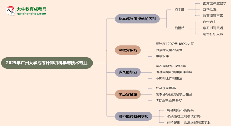 廣州大學(xué)2025年成考計(jì)算機(jī)科學(xué)與技術(shù)專業(yè)校本部和函授站哪個(gè)更好？思維導(dǎo)圖