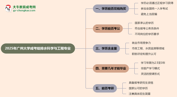 2025年廣州大學(xué)成考給排水科學(xué)與工程專業(yè)學(xué)歷花錢能買到嗎？思維導(dǎo)圖