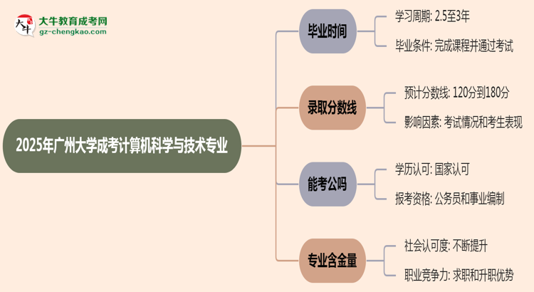 廣州大學(xué)成考計(jì)算機(jī)科學(xué)與技術(shù)專業(yè)需多久完成并拿證？（2025年新）思維導(dǎo)圖