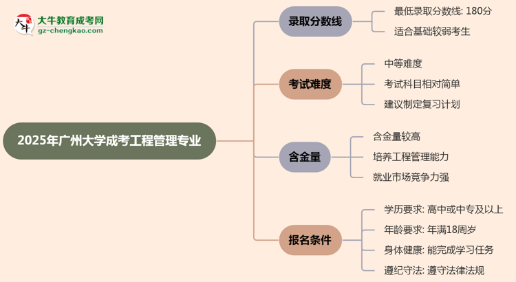 2025年廣州大學成考工程管理專業(yè)錄取分數(shù)線是多少？思維導圖
