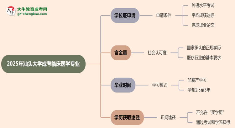 2025年汕頭大學(xué)成考臨床醫(yī)學(xué)專業(yè)能拿學(xué)位證嗎？思維導(dǎo)圖