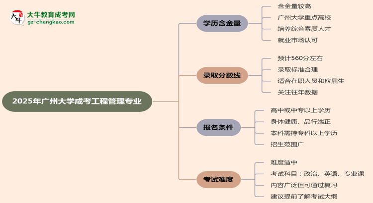 2025年廣州大學(xué)成考工程管理專(zhuān)業(yè)學(xué)歷的含金量怎么樣？思維導(dǎo)圖