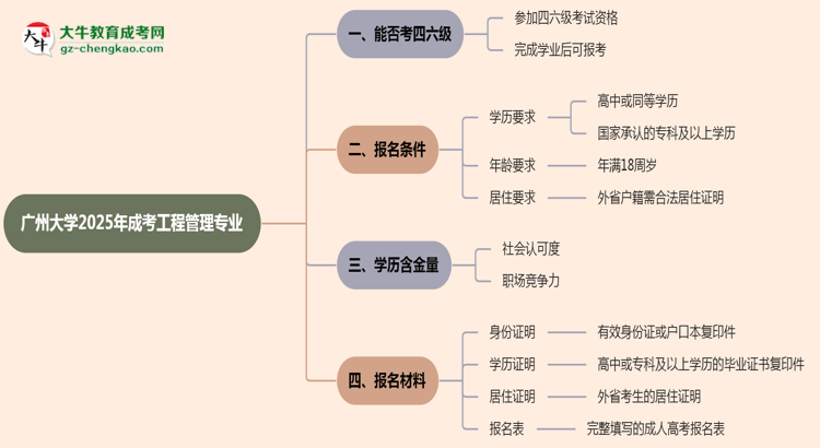 廣州大學(xué)2025年成考工程管理專業(yè)生可不可以考四六級？思維導(dǎo)圖