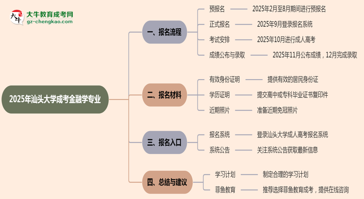 汕頭大學(xué)成考金融學(xué)專業(yè)2025年報名流程思維導(dǎo)圖
