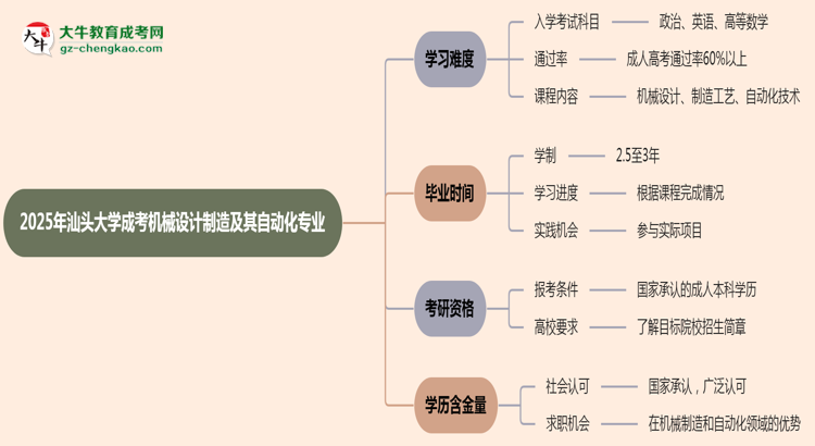 2025年汕頭大學(xué)成考機(jī)械設(shè)計制造及其自動化專業(yè)難不難？思維導(dǎo)圖